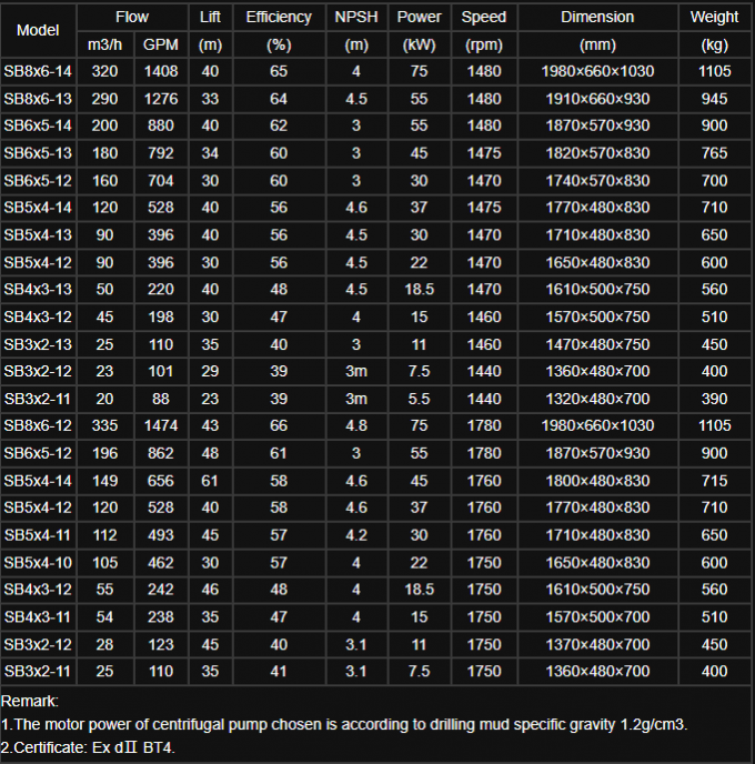 220V/380V/400v/415v pozioma pompa odśrodkowa do części zamiennych pomp naftowych 0